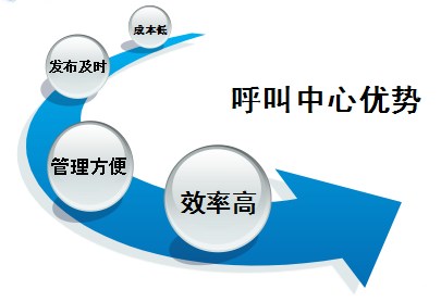 呼叫中心系统如何使用